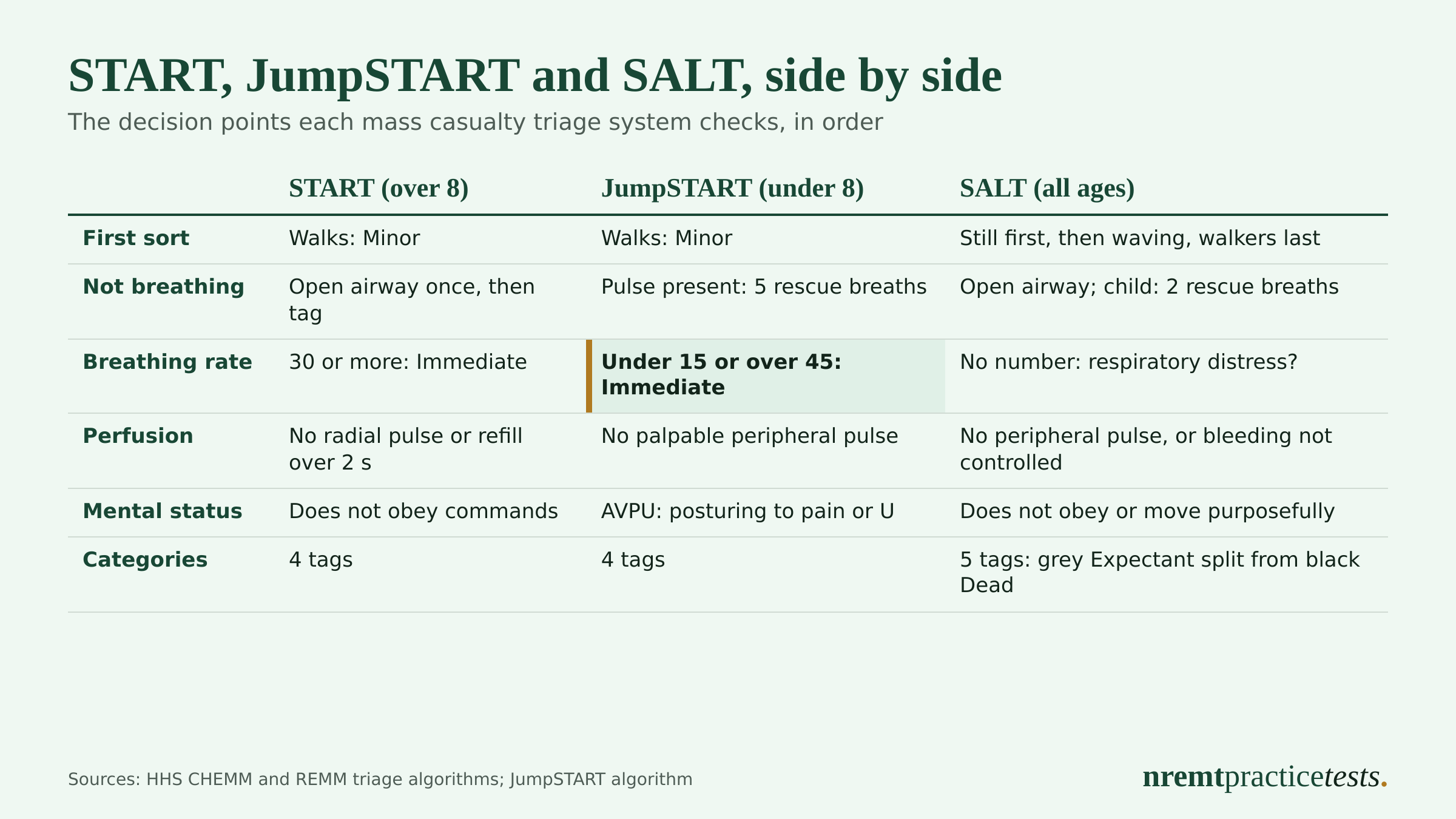 Comparison table of START, JumpSTART and SALT triage: START tags a breathing rate of 30 or more as Immediate, JumpSTART uses under 15 or over 45, and SALT has no rate number and asks about respiratory distress; JumpSTART gives 5 rescue breaths and SALT 2 to an apneic child