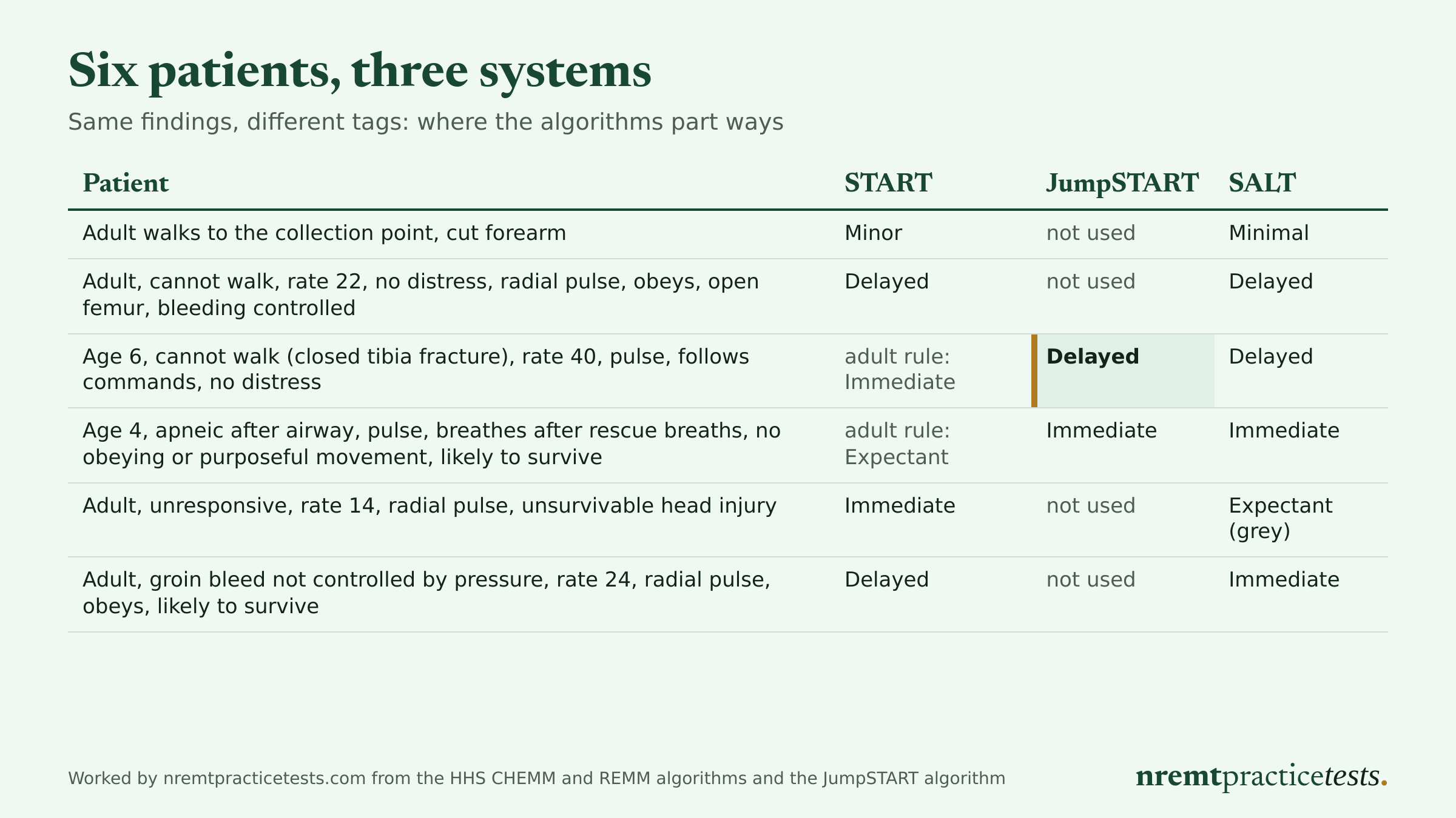 Table of six mass casualty patients triaged with START, JumpSTART and SALT: the walking adult and the adult with an open femur get the same category in every system that applies, while a 6 year old breathing 40 a minute is Delayed in JumpSTART but would be Immediate under the adult cutoff, an unsurvivable head injury is Immediate in START but grey Expectant in SALT, and an uncontrolled groin bleed is Delayed in START but Immediate in SALT